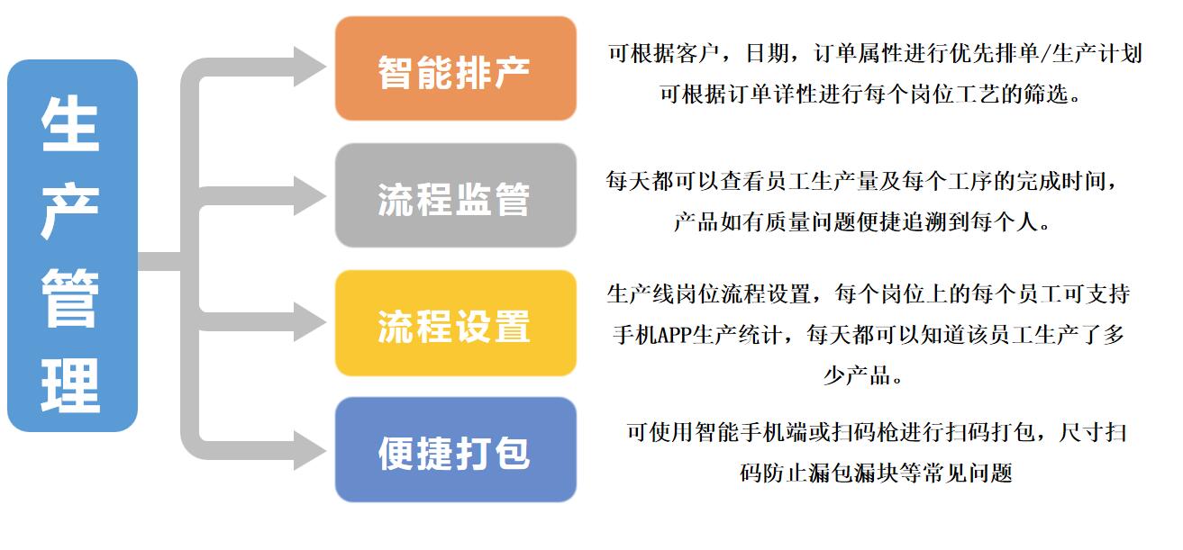 门板软件公的生产管理系统