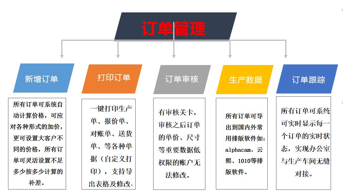 橱柜、门板软件公司订单管理系统